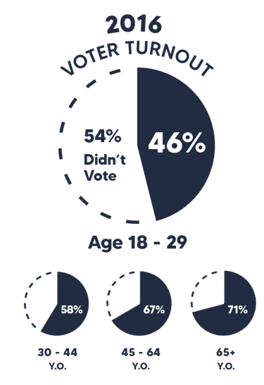 A Gen Z Awakening at the Ballot Box 2 0 1 1