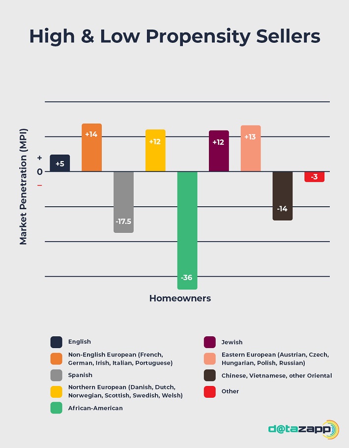 REI Insight: (Home Owners)To Sell 3 mip ethnicity graph