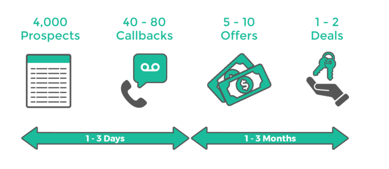 Blanket Property Lists: Why & How to Make Them 3 sales funnel flowchart