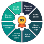 Introducing: Seller Scores & Motivated Market Segments 1 seller score graphic