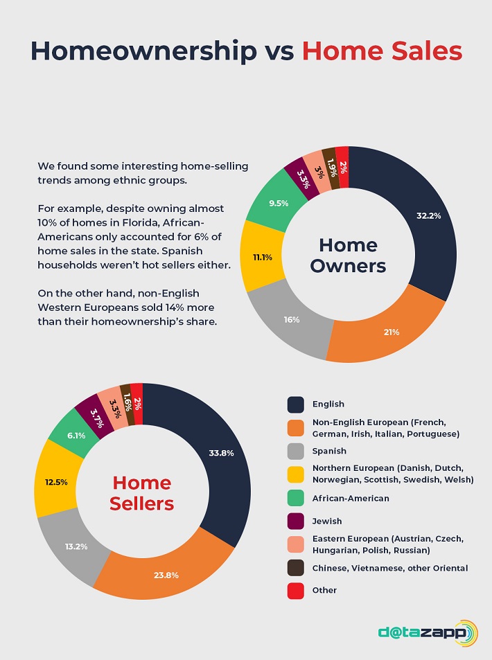 REI Insight: (Home Owners)To Sell 2 sellers by ethnicity