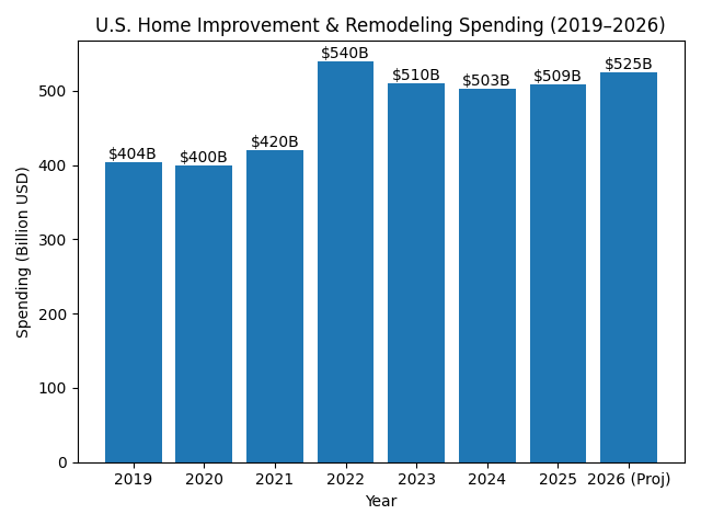 HomeImprovementSpending